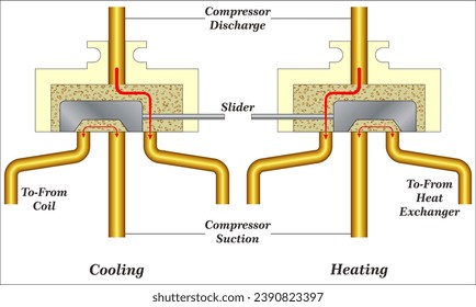 Una válvula de marcha atrás es un tipo de válvula y es un componente de una bomba de calor, que cambia la dirección del flujo del refrigerante.