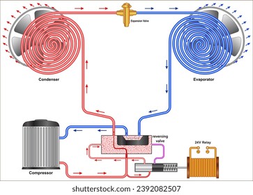 A reversing valve is a type of valve and is a component in a heat pump, that changes the direction of refrigerant flow.