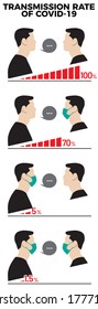 Review on face mask effectiveness for coronavirus. With and without a mask COVID-19 infection comparison. Comparison of the risk of covid-19 transmission in people with masks and without masks.