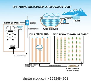 Revitalizando o solo para a fazenda ou floresta com geleira