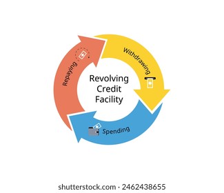 revolving credit facility of withdrawing, spending, repaying 