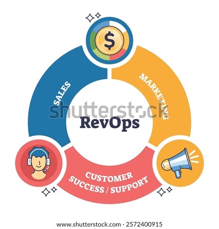 RevOps focuses on aligning sales, marketing, and customer support for growth. Key objects, dollar sign, headset, megaphone. Outline diagram.