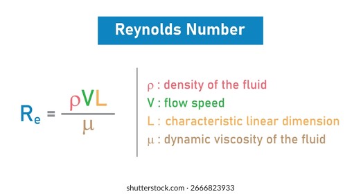 Reynolds Number Formula in Fluid Dynamics.