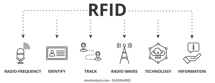 RFID banner vector illustration concept with icons of  radio frequency, identify, track, radio waves, technology, and information