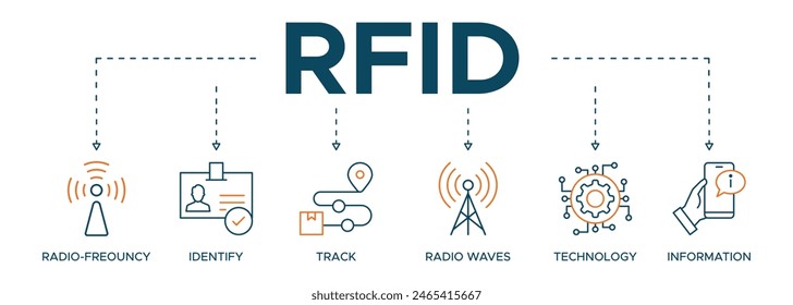 RFID banner web icon illustration concept for radio frequency identification with icon of radio frequency, identify, track, radio waves, technology, and electronic information