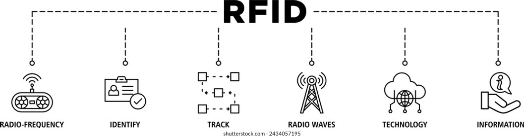 RFID banner web icon set vector illustration concept for radio frequency identification with icon of radio frequency, identify, track, radio waves, technology, and electronic information
