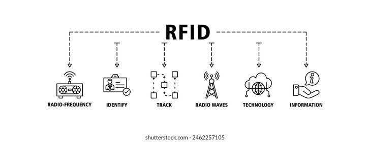 RFID banner web icon set vector illustration concept for radio frequency identification with icon of radio frequency, identify, track, radio waves, technology, and electronic information