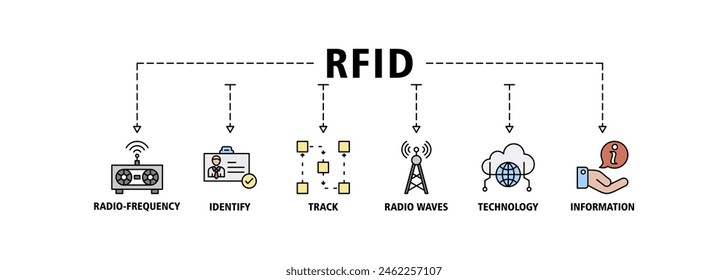 RFID banner web icon set vector illustration concept for radio frequency identification with icon of radio frequency, identify, track, radio waves, technology, and electronic information