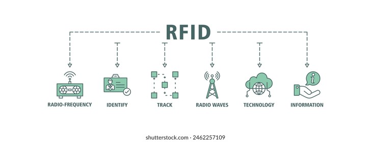 RFID banner web icon set vector illustration concept for radio frequency identification with icon of radio frequency, identify, track, radio waves, technology, and electronic information