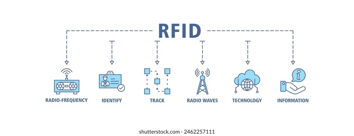 RFID banner web icon set vector illustration concept for radio frequency identification with icon of radio frequency, identify, track, radio waves, technology, and electronic information