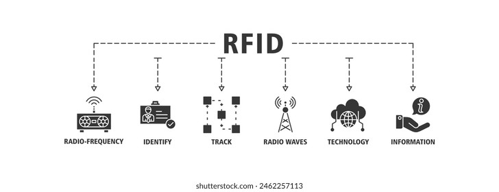 RFID banner web icon set vector illustration concept for radio frequency identification with icon of radio frequency, identify, track, radio waves, technology, and electronic information