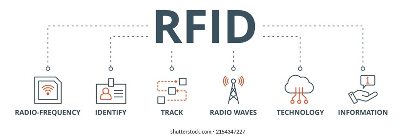 RFID banner web icon vector illustration concept for radio frequency identification with icon of radio frequency, identify, track, radio waves, technology, and electronic information