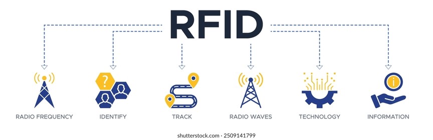 RFID banner web icon vetorial illustration concept for radio frequency identification with icon of radio frequency, identify, track, radio wave, technology, and electronic information (conceito de ilustração vetorial de ícone da Web de banner de RFID para identificação de radiofreqüência com ícone de radiofreqüência, identificação, trilha, ondas de rádio, tecnologia e informações eletrônicas)