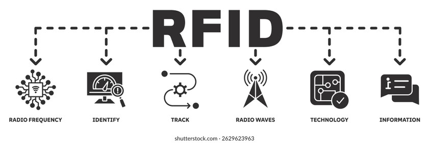 RFID banner web icon vector illustration concept with icon of radio frequency, identify, track , radio waves, technology, information