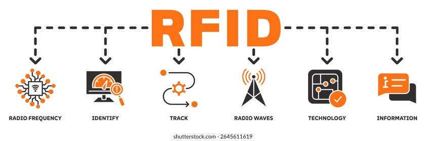 RFID banner web icon vetor illustration concept with icon of radio frequency, identify, track , radio waves, technology, information Portal da tecnologia da informação Portal dos Estados Unidos