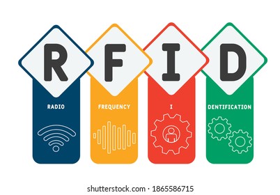 RFID - Radio frequency identification acronym, business   concept. word lettering typography design illustration with line icons and ornaments.  Internet web site promotion concept vector layout.