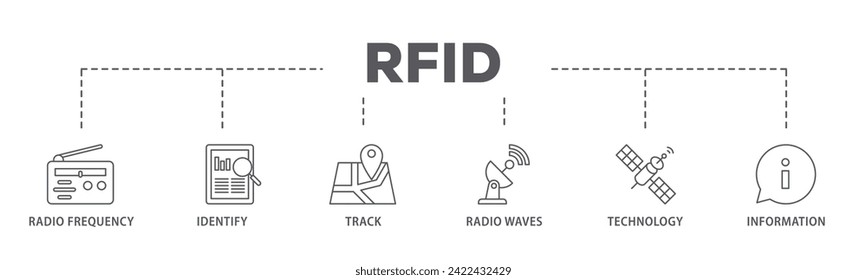 RFID web banner icon vector illustration concept consists of bidding process, commodity, selection procedure, supplier, premilimary, procurement icon live stroke and easy to edit