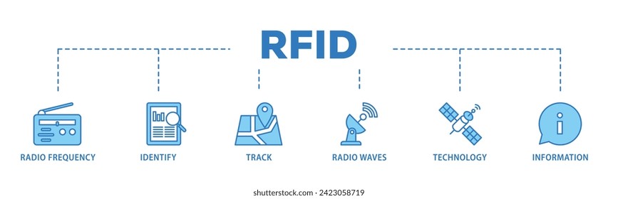 RFID web banner icon vector illustration concept consists of bidding process, commodity, selection procedure, supplier, premilimary, procurement icon live stroke and easy to edit