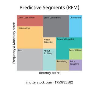 RFM-Analyse für das Marketing (Recency, Frequency und monetär) für vorhersagende Kundensegmente