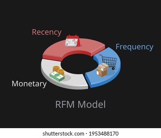 RFM model for marketing (Recency, Frequency and monetary) for ideal customer segments