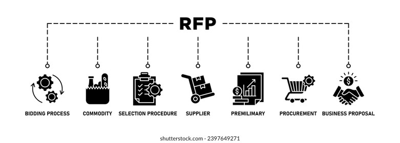 Rfp banner web icon set vector illustration concept of request for proposal with icon of bidding process, commodity, selection procedure, supplier, premilimary, procurement and business proposal