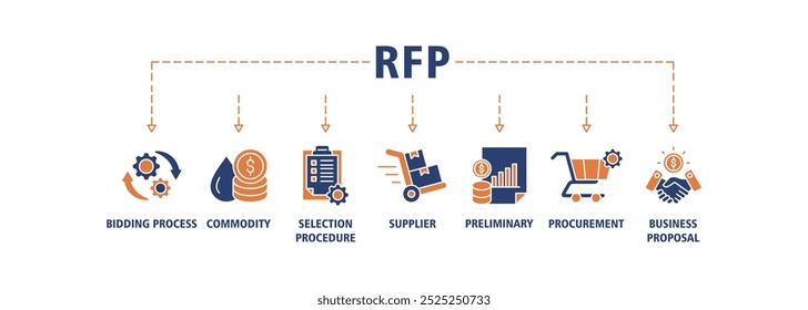 Ícone da web do banner da Rfp define o conceito de ilustração do vetor da solicitação da proposta com o ícone do processo de licitação, mercadoria, procedimento de seleção, fornecedor, preliminar, proposta de compras e negócio