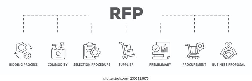 RFP-Banner-Web-Ikone Vektorgrafik Konzept der Aufforderung zur Einreichung von Vorschlägen mit Symbol des Gebotsverfahrens, Waren, Auswahlverfahren, Lieferant, Vorwarnung, Beschaffungs- und Geschäftsprojekt
