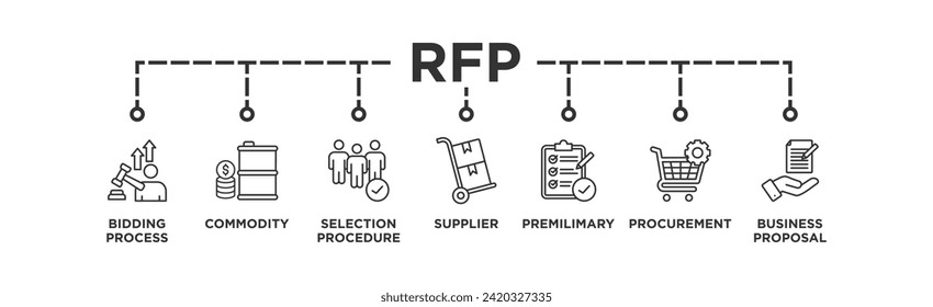 RFP banner icono web vector ilustración concepto de solicitud de propuesta con icono de proceso de licitación, producto básico, procedimiento de selección, proveedor, prejudicial, contratación y propuesta comercial