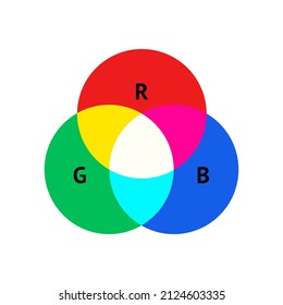 RGB additive color mix theory model with primary lights isolated on a white background vector illustration