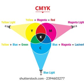 RGB and CMYK color mixing diagram. Colored illustration spectrum mix graphic