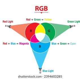 RGB and CMYK color mixing diagram. Colored illustration spectrum mix graphic