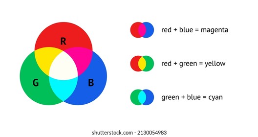 RGB color mixing model flat vector illustration with overlapping red, green and blue circles