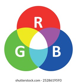 O modelo de cores RGB, um diagrama que demonstra a cor aditiva com RGB, vermelho, verde, azul, isolado no fundo branco