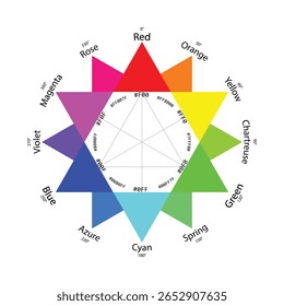 RGB color wheel scheme with hue and hex codes