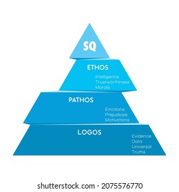 Rhetorical Triangle. Ethos, Pathos, Logos