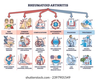 Rheumatoid arthritis inflammatory disease medical description outline diagram. Labeled educational scheme with risk factors, symptoms, autoimmune activity, diagnosis and treatment vector illustration