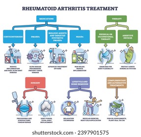 Rheumatoid arthritis treatment with medications and surgery outline diagram. Labeled educational scheme with therapy, lifestyle change, home remedies and doctor medical support vector illustration.