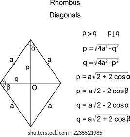Rhombus geometric figure, side - a, diagomals - p,q. Properties of the diagonals of a rhombus with algebraic formulas. Vector.