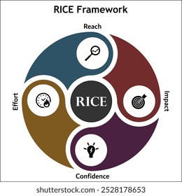 Marco RICE - Alcance, Impacto, Confianza, Esfuerzo. Plantilla de infografía con iconos y marcador de posición de descripción