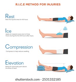 Método R.I.C.E. Descanso, hielo, compresión y elevación. Un tratamiento eficaz para reducir el dolor, la hinchazón y el tiempo de recuperación de lesiones menores.