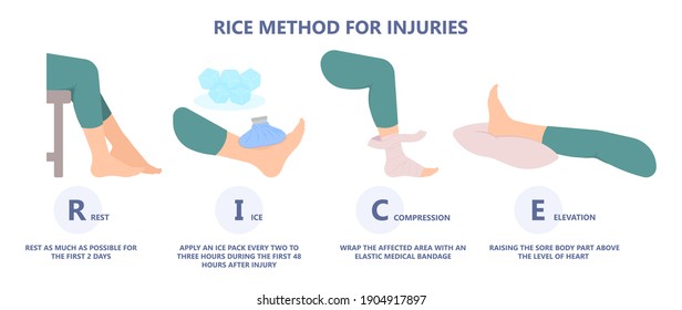 R.I.C.E Method treat injury knee ankle sprain pain heal sore Cold pack bag hurts elastic first aid achy play sport athlete rehabilitation Acute bone joint limb gel self care tear Tendon ACL torn