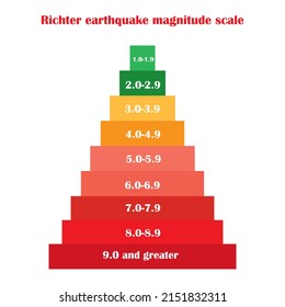 Richter earthquake magnitude scale chart. Vector illustration.