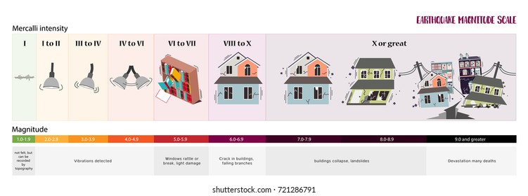 Richter Earthquake Magnitude Scale And Classes