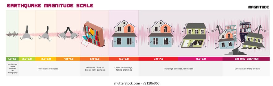 Richter Earthquake Magnitude Scale And Classes