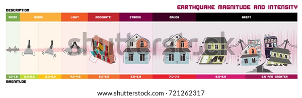 Richter Earthquake Magnitude Scale Classes Stock Vector (Royalty Free ...