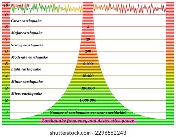The Richter magnitude of an earthquake is determined from the logarithm of the amplitude of waves recorded by seismographs.