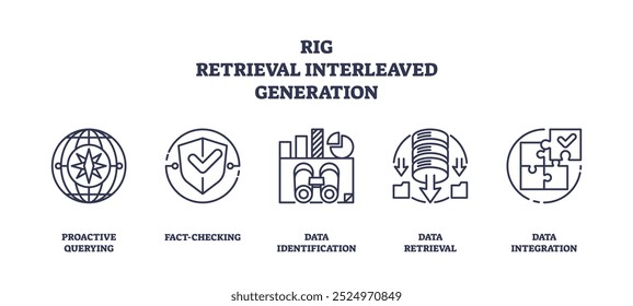 RIG - Retrieval Interleaved Generation Icons outline represents the process of data retrieval and integration with icons for querying, fact-checking, identification, retrieval, and integration.