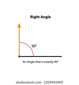 Right Angle 90° Degrees.  vector illustration. math teaching pictures. obtuse angle shape symbol vector icon.  