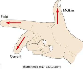 Right Hand Motor Rule Vector