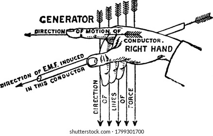 Right Hand Rule, A Rule For Direction Of Induced Current, Vintage Line Drawing Or Engraving Illustration.